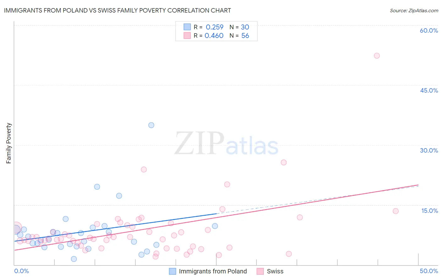 Immigrants from Poland vs Swiss Family Poverty