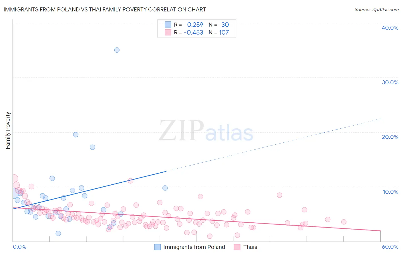 Immigrants from Poland vs Thai Family Poverty