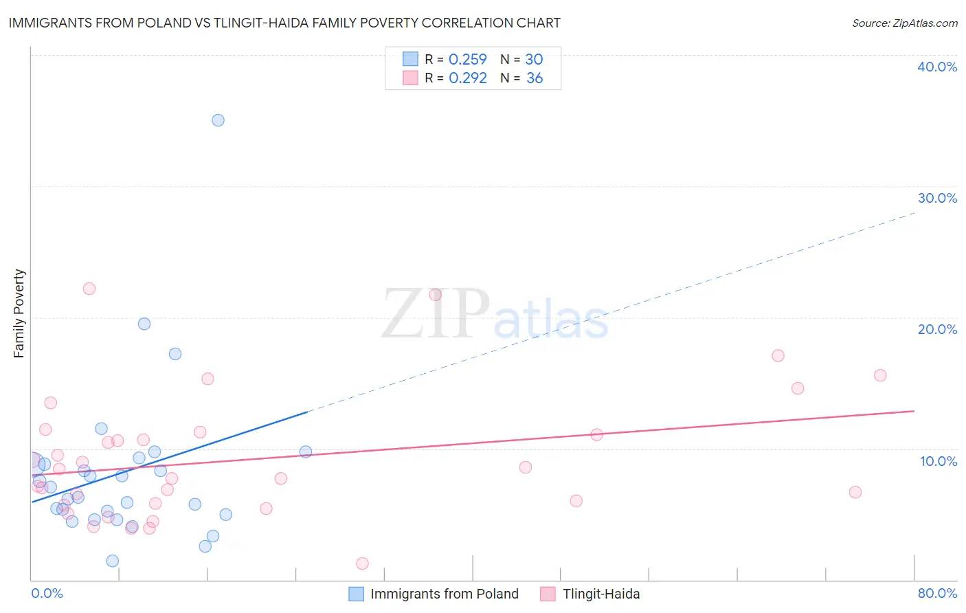 Immigrants from Poland vs Tlingit-Haida Family Poverty