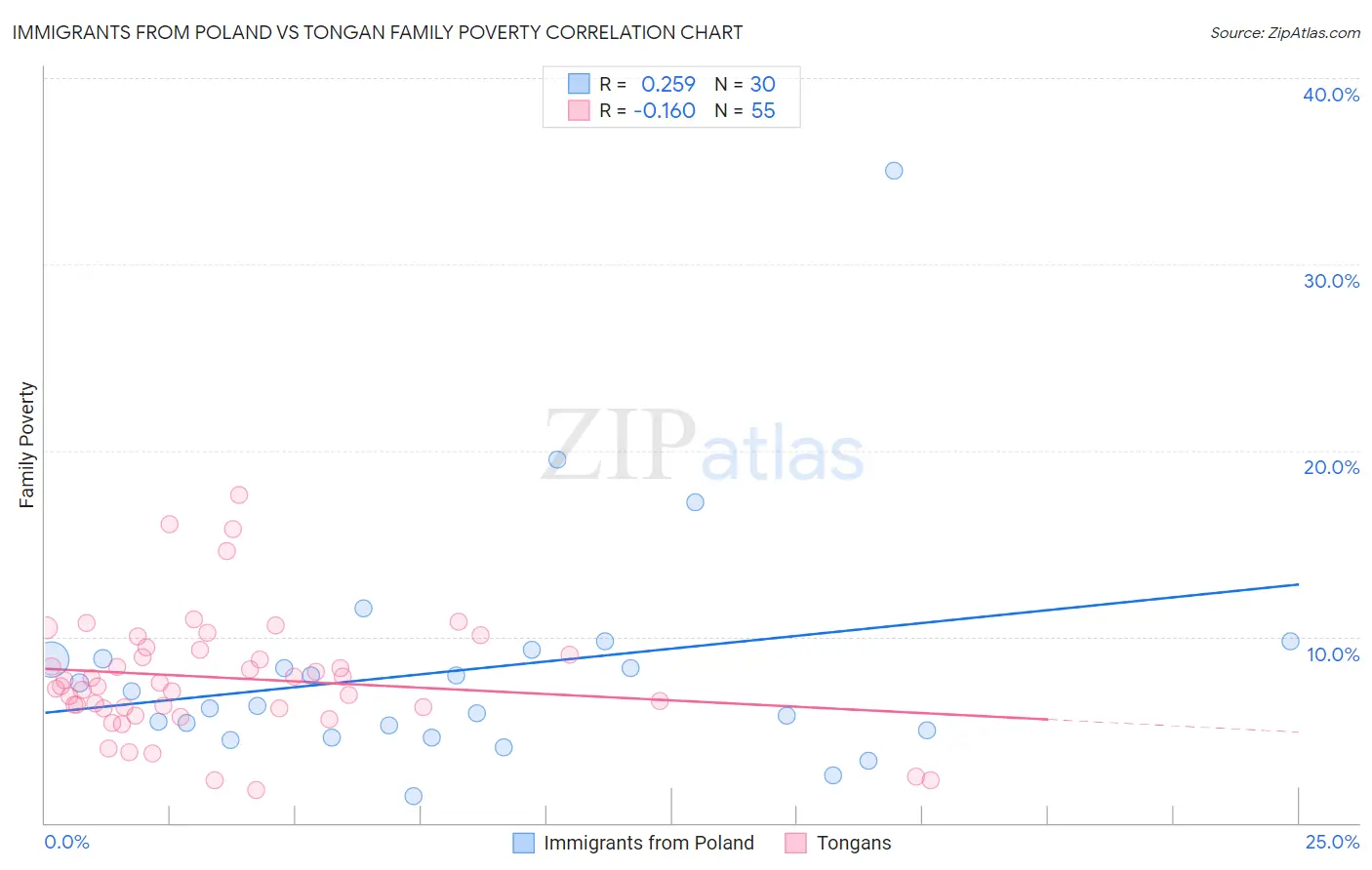 Immigrants from Poland vs Tongan Family Poverty