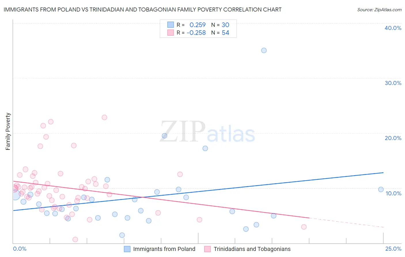 Immigrants from Poland vs Trinidadian and Tobagonian Family Poverty