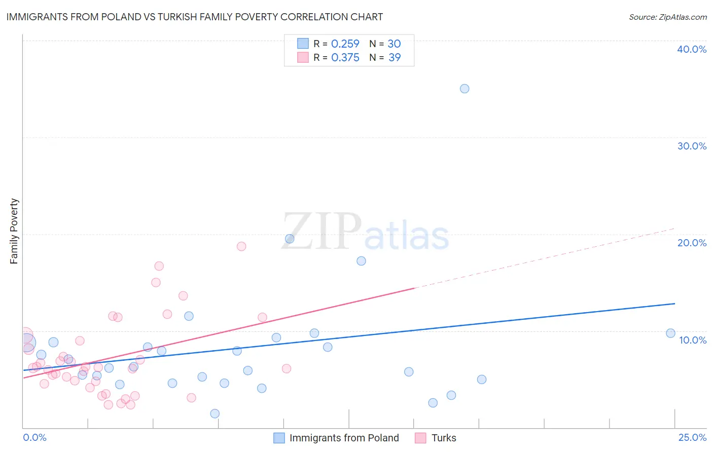 Immigrants from Poland vs Turkish Family Poverty