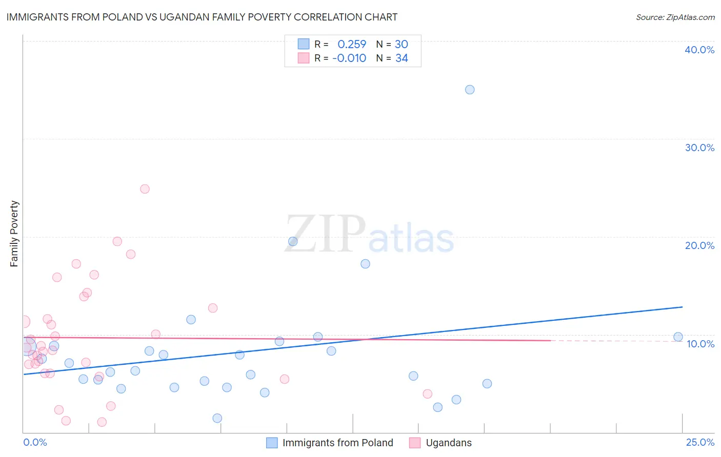 Immigrants from Poland vs Ugandan Family Poverty