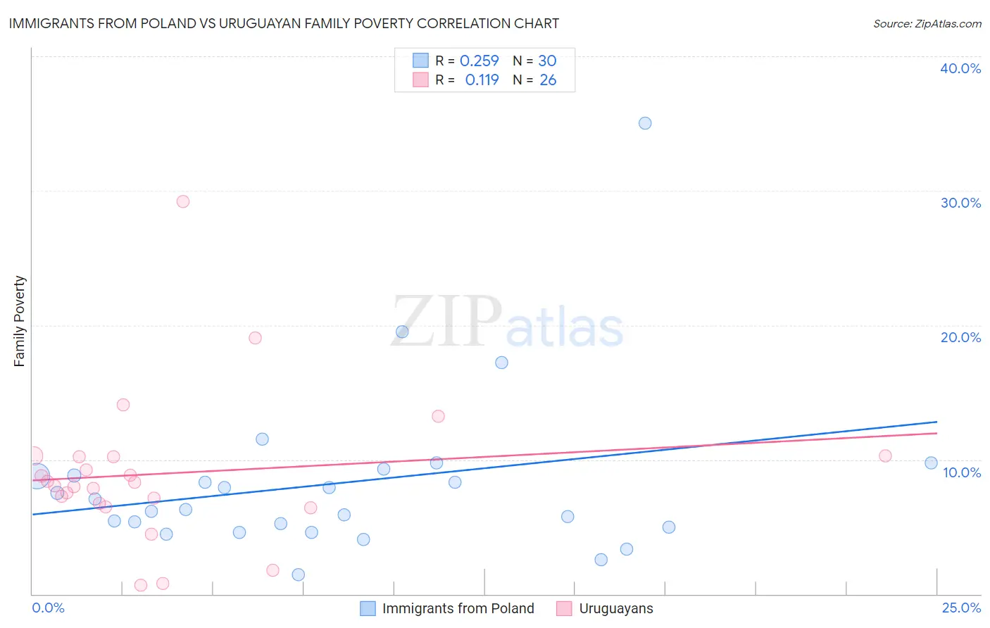 Immigrants from Poland vs Uruguayan Family Poverty