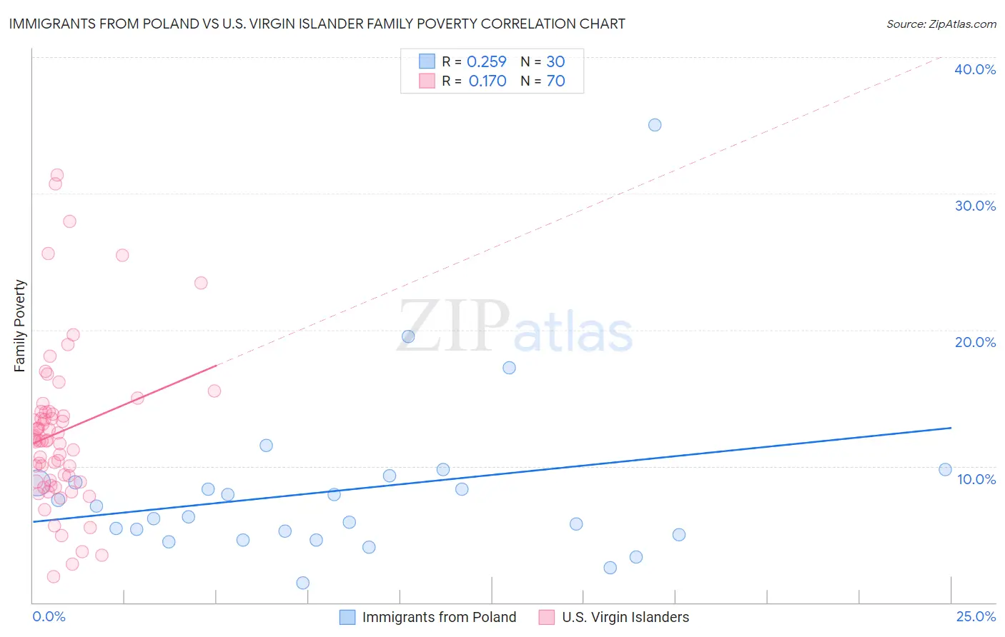 Immigrants from Poland vs U.S. Virgin Islander Family Poverty