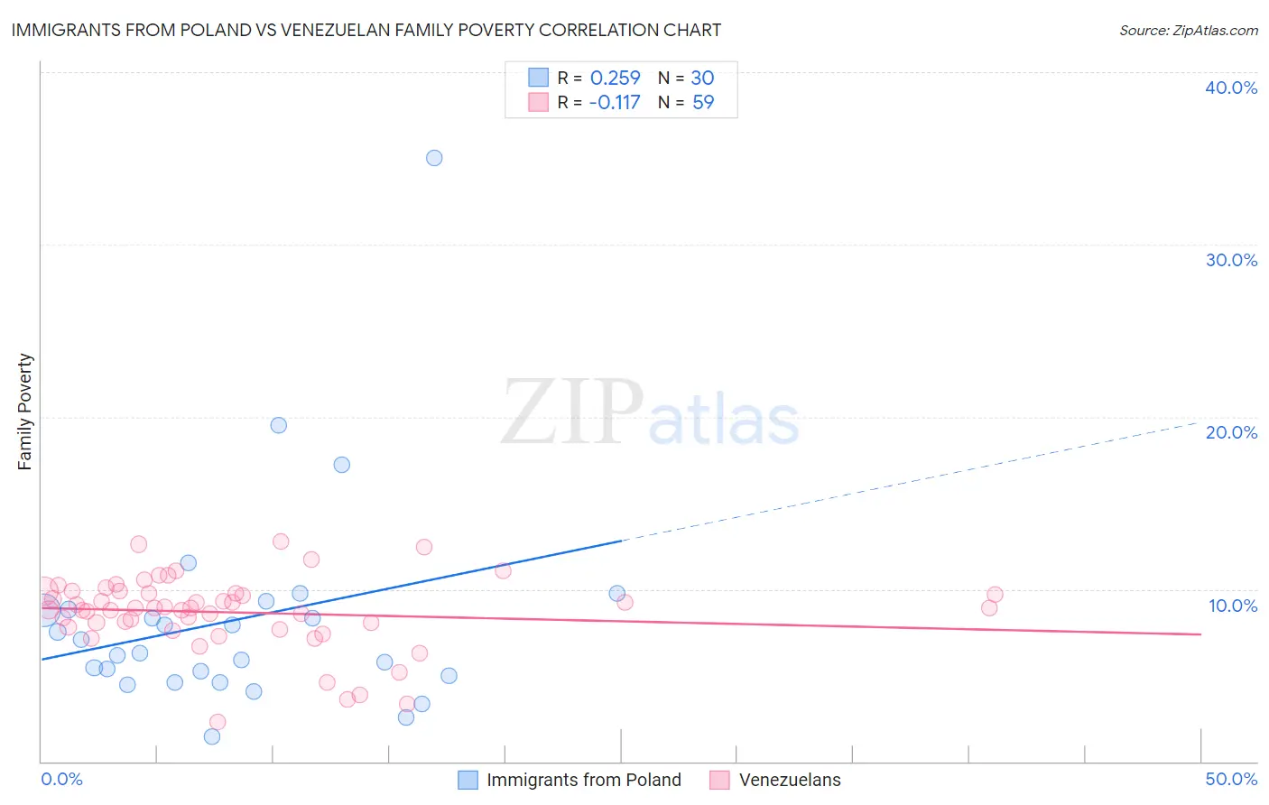 Immigrants from Poland vs Venezuelan Family Poverty