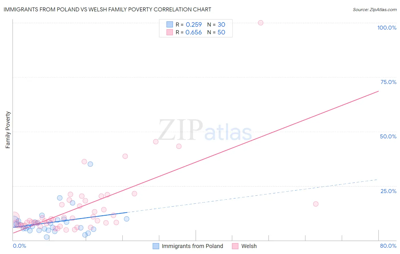 Immigrants from Poland vs Welsh Family Poverty