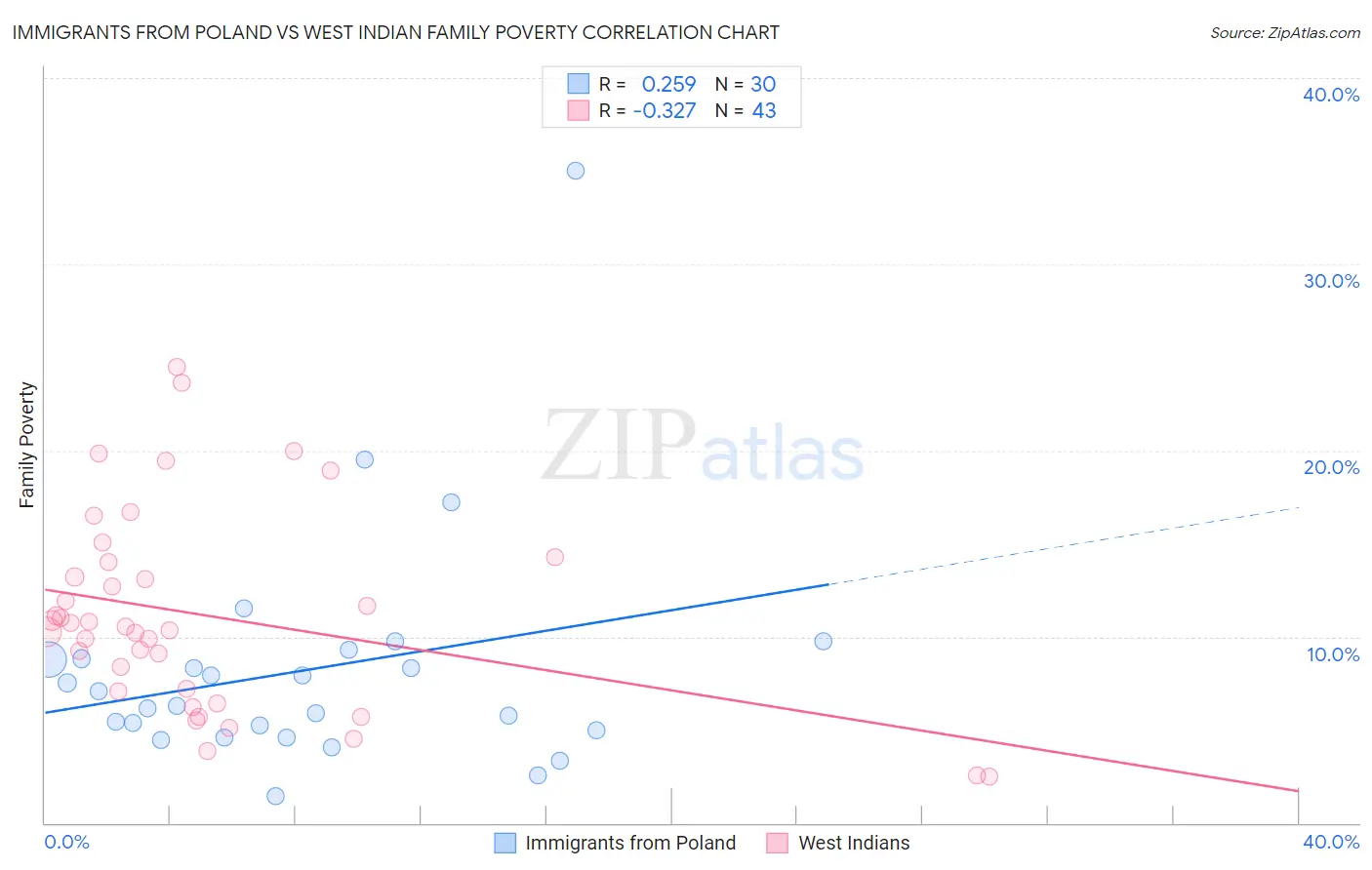 Immigrants from Poland vs West Indian Family Poverty