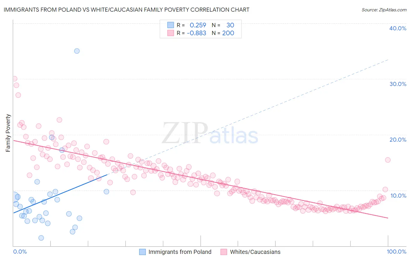 Immigrants from Poland vs White/Caucasian Family Poverty