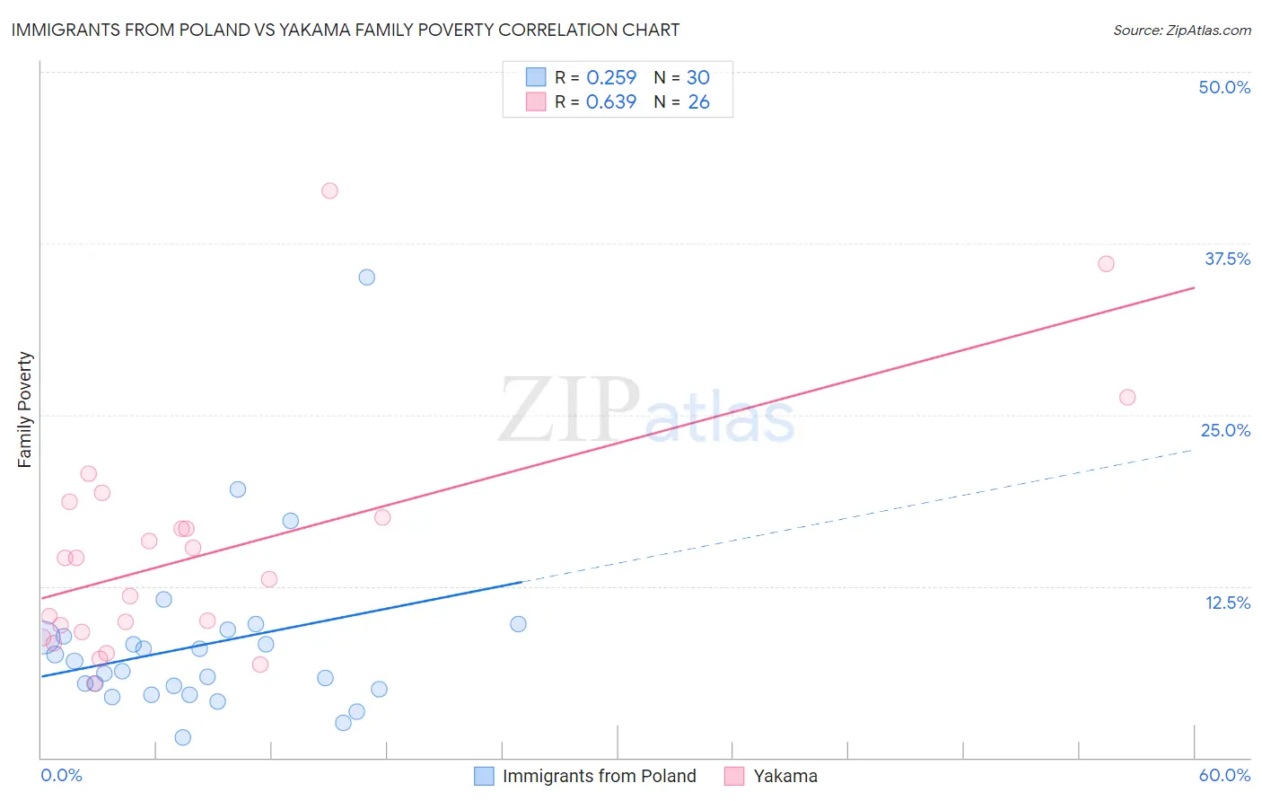Immigrants from Poland vs Yakama Family Poverty