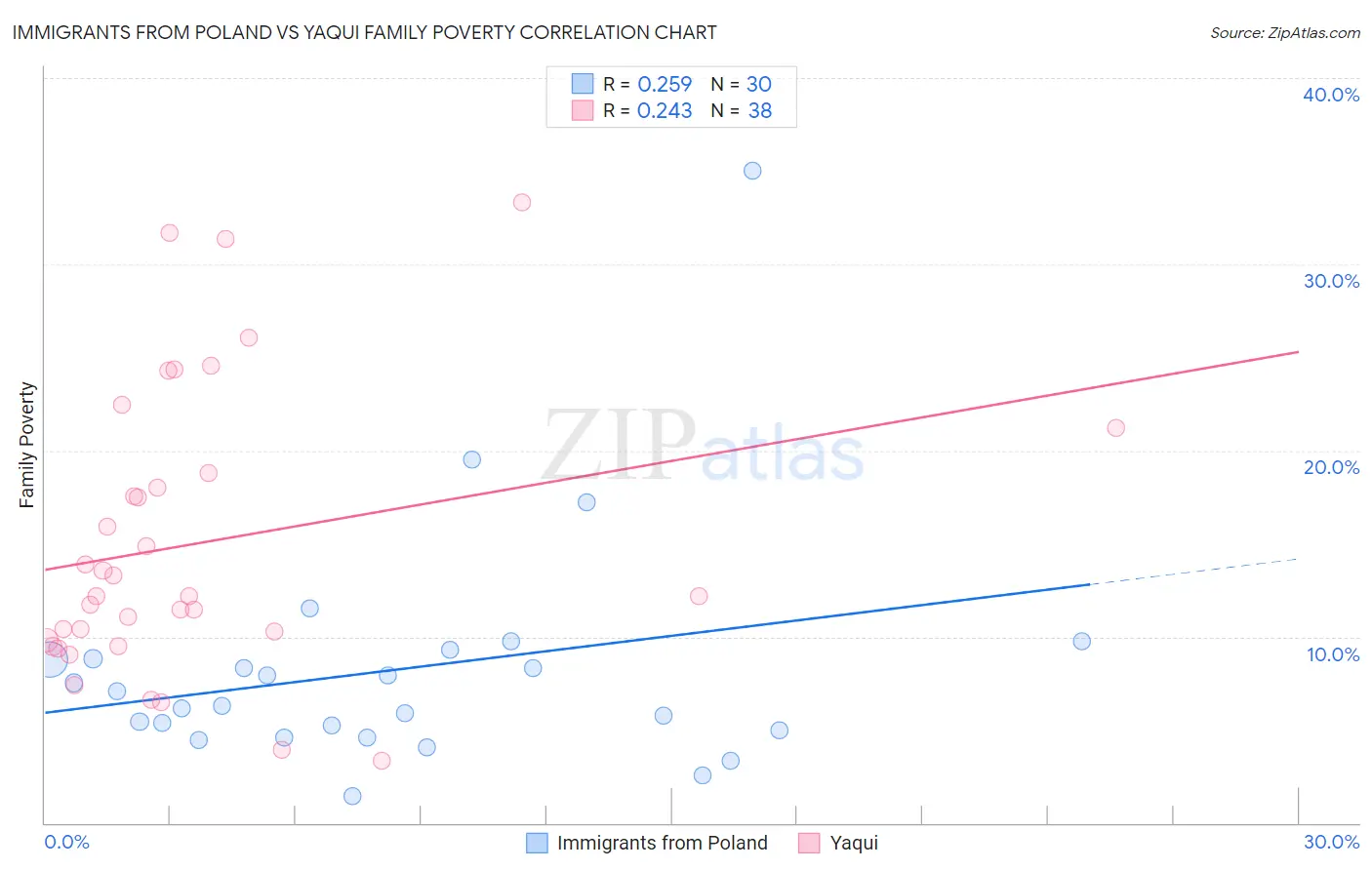 Immigrants from Poland vs Yaqui Family Poverty