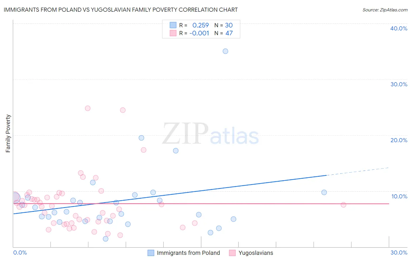 Immigrants from Poland vs Yugoslavian Family Poverty