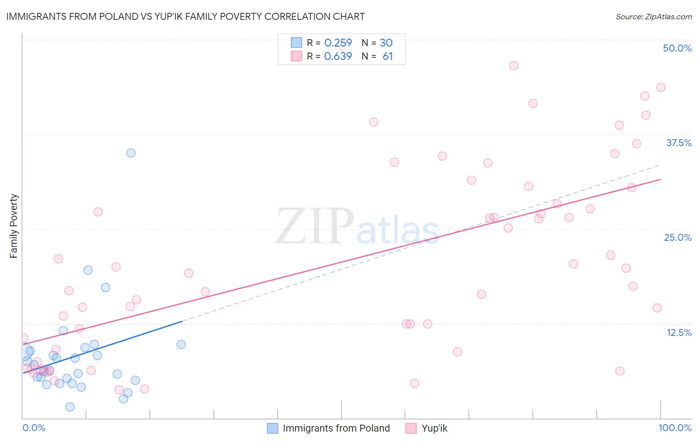 Immigrants from Poland vs Yup'ik Family Poverty