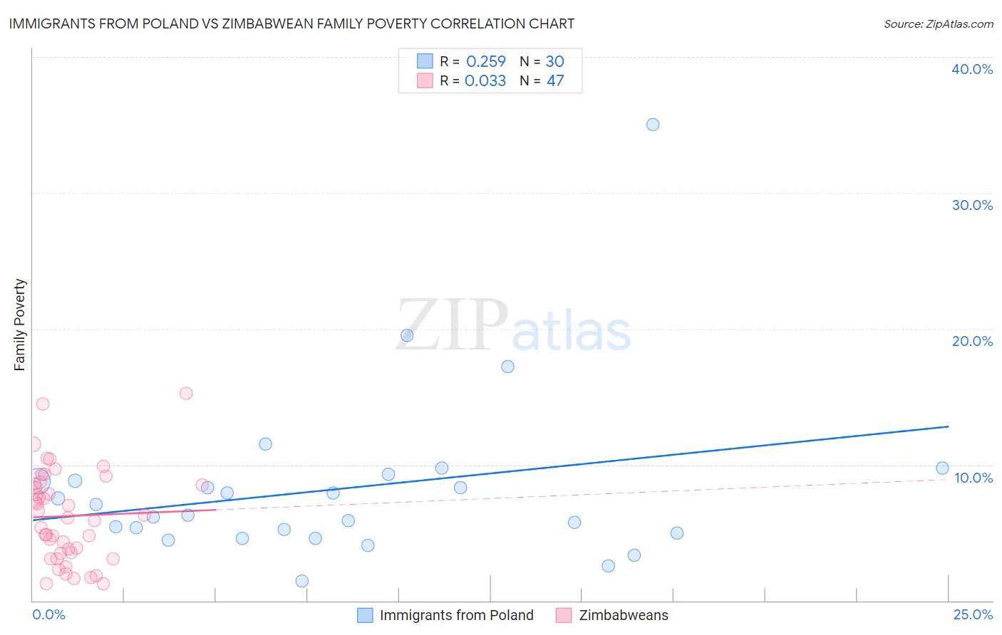 Immigrants from Poland vs Zimbabwean Family Poverty