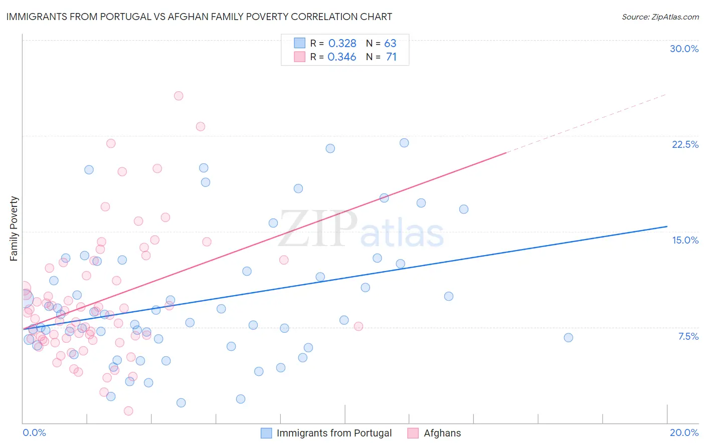 Immigrants from Portugal vs Afghan Family Poverty