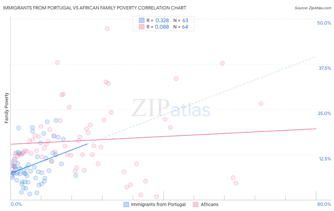 Immigrants from Portugal vs African Family Poverty