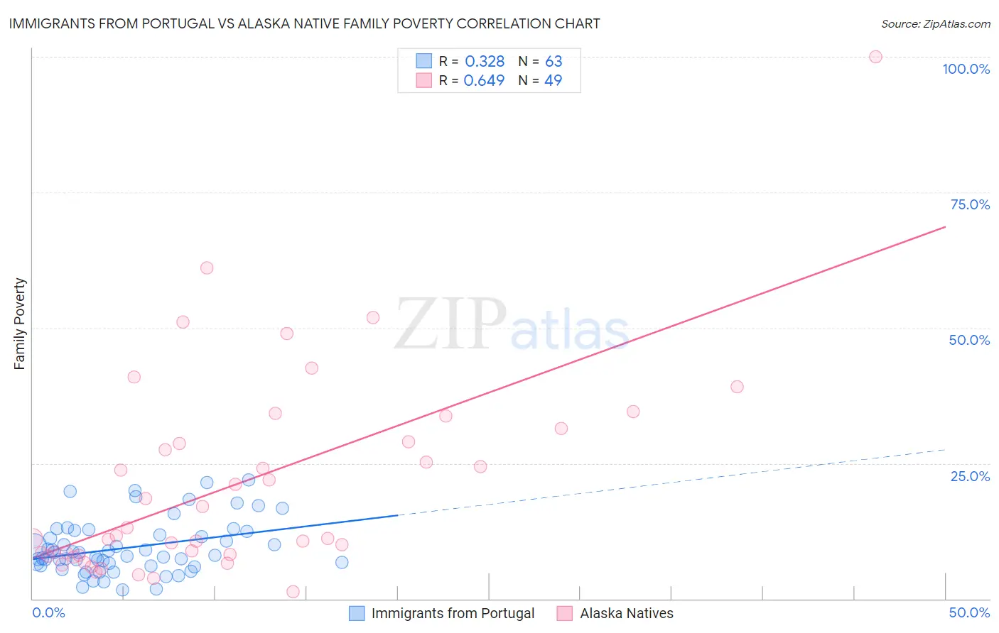 Immigrants from Portugal vs Alaska Native Family Poverty