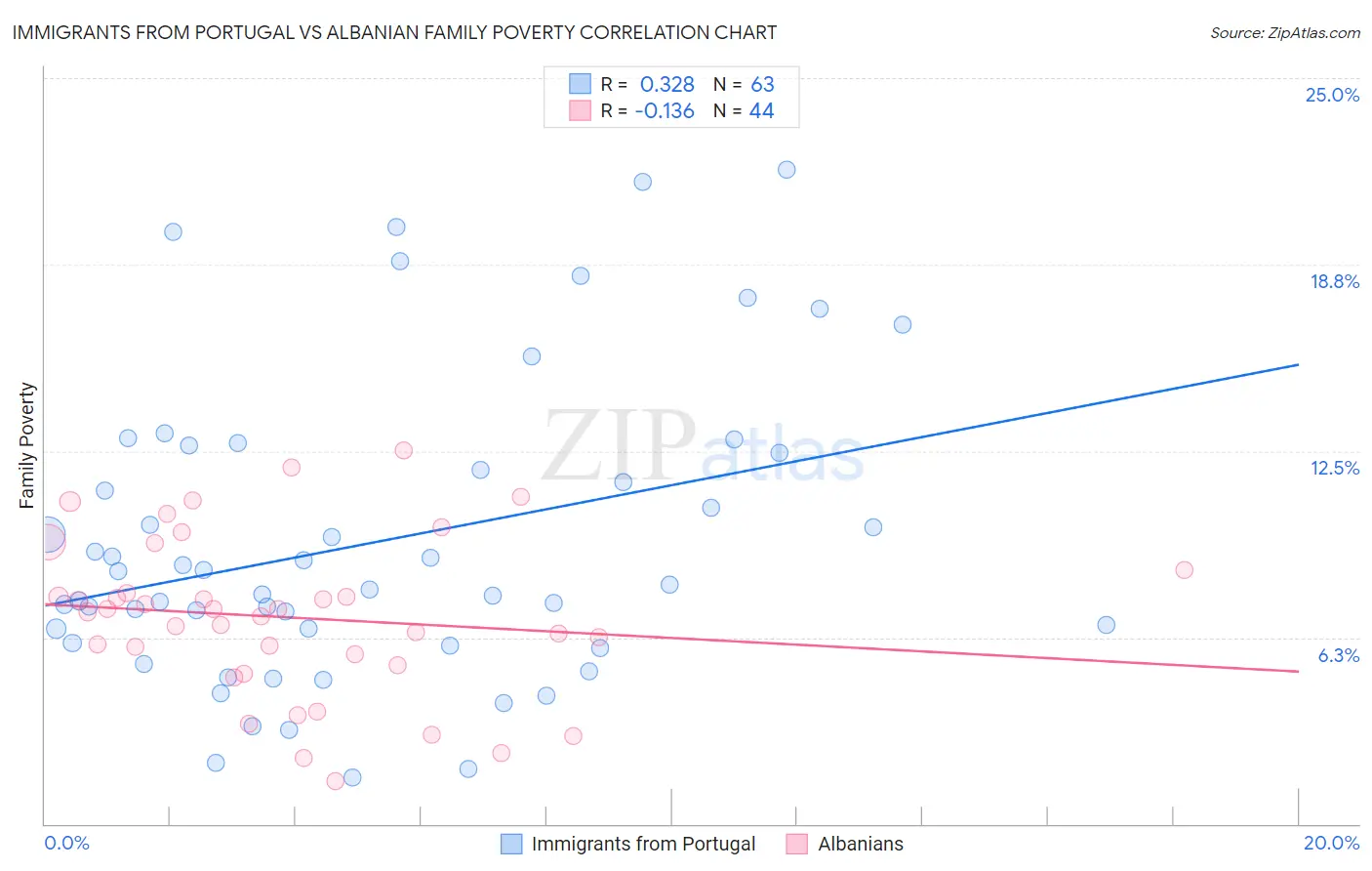 Immigrants from Portugal vs Albanian Family Poverty