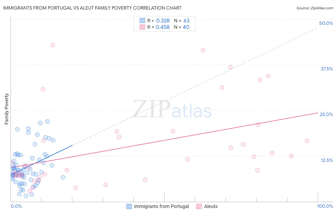 Immigrants from Portugal vs Aleut Family Poverty