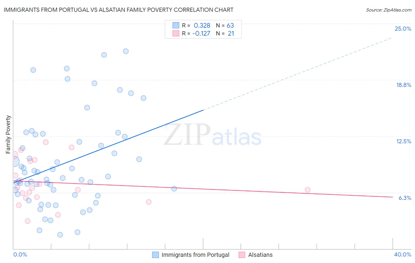 Immigrants from Portugal vs Alsatian Family Poverty