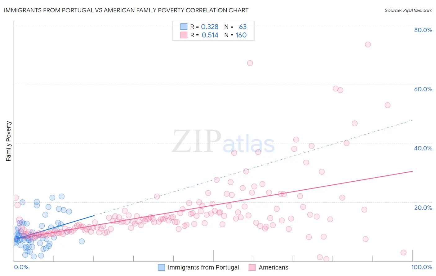 Immigrants from Portugal vs American Family Poverty