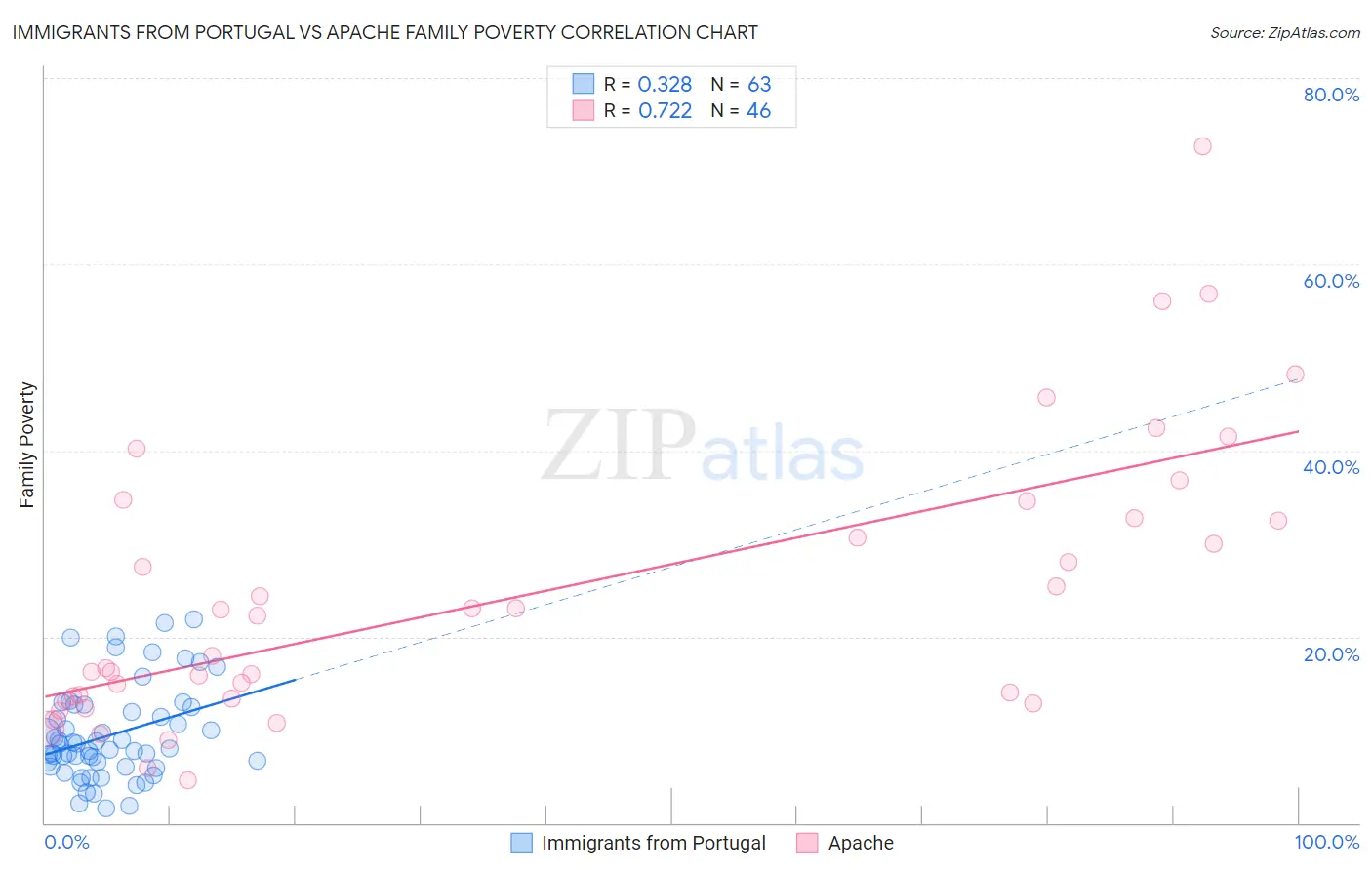 Immigrants from Portugal vs Apache Family Poverty