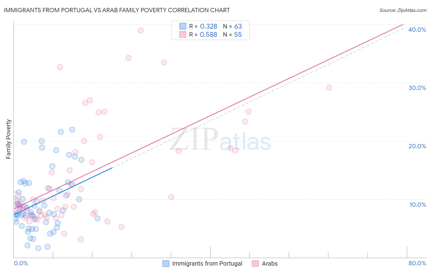 Immigrants from Portugal vs Arab Family Poverty