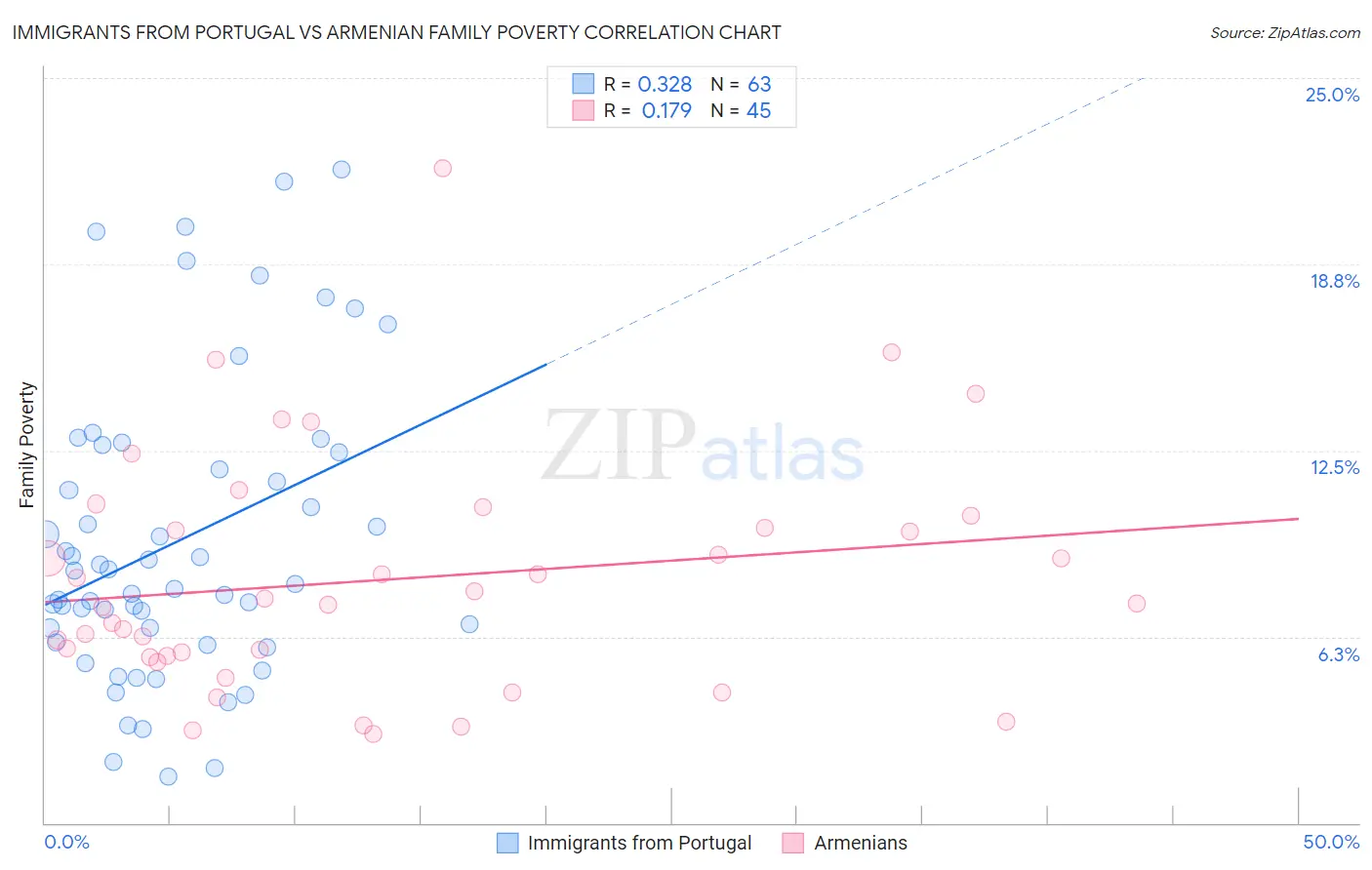 Immigrants from Portugal vs Armenian Family Poverty