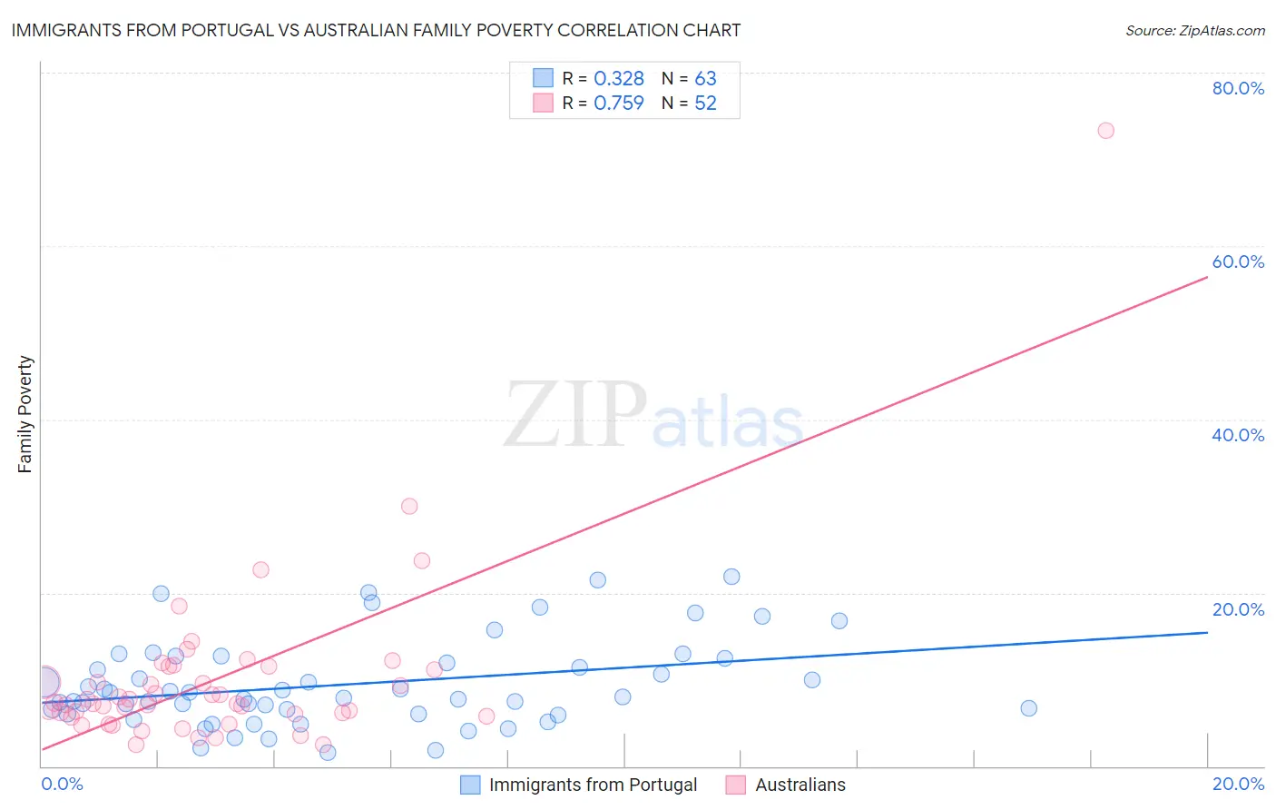 Immigrants from Portugal vs Australian Family Poverty