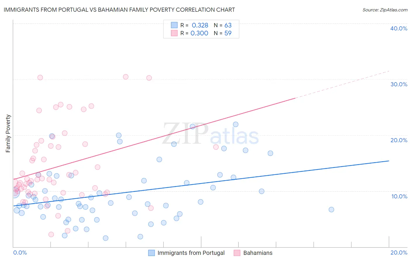 Immigrants from Portugal vs Bahamian Family Poverty