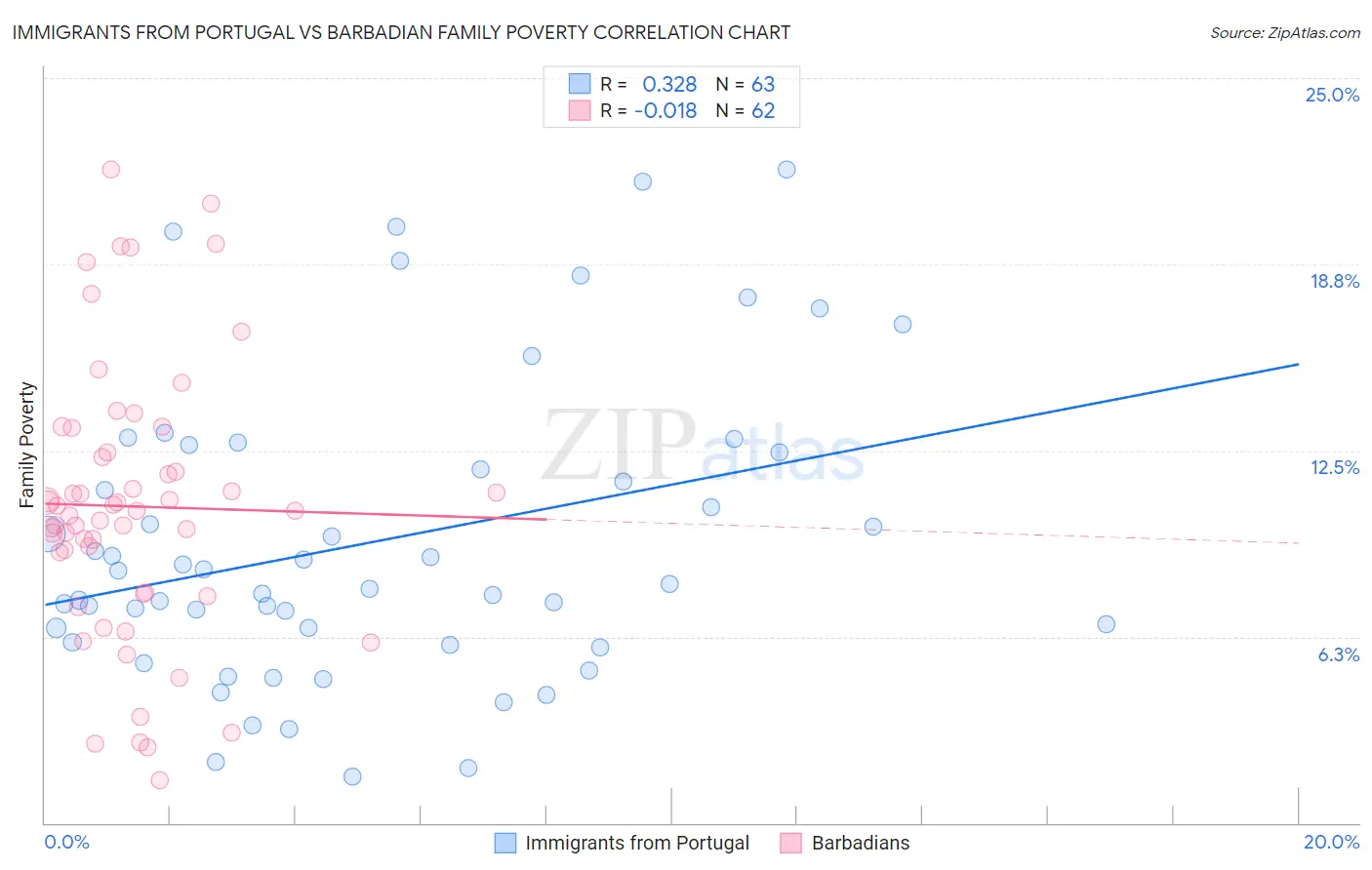 Immigrants from Portugal vs Barbadian Family Poverty