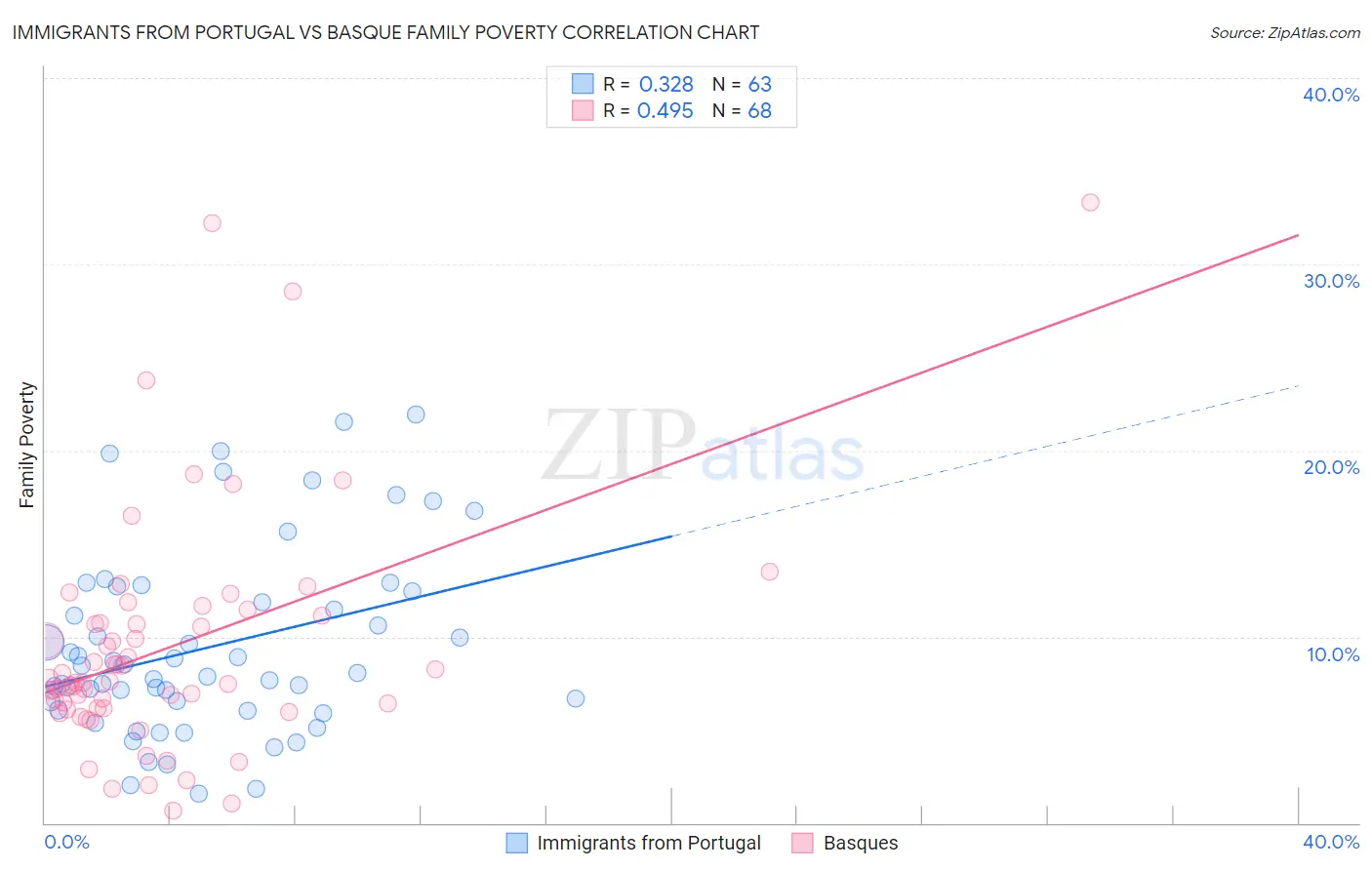 Immigrants from Portugal vs Basque Family Poverty