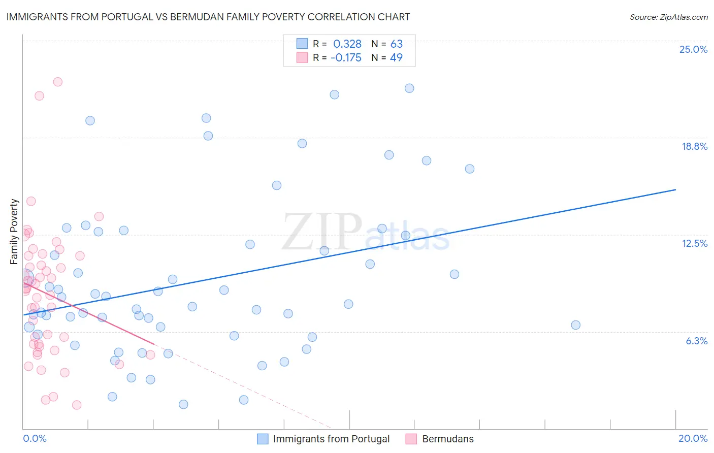 Immigrants from Portugal vs Bermudan Family Poverty