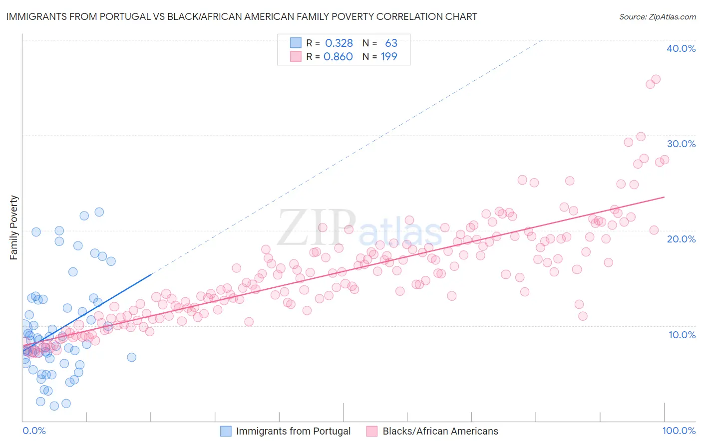 Immigrants from Portugal vs Black/African American Family Poverty