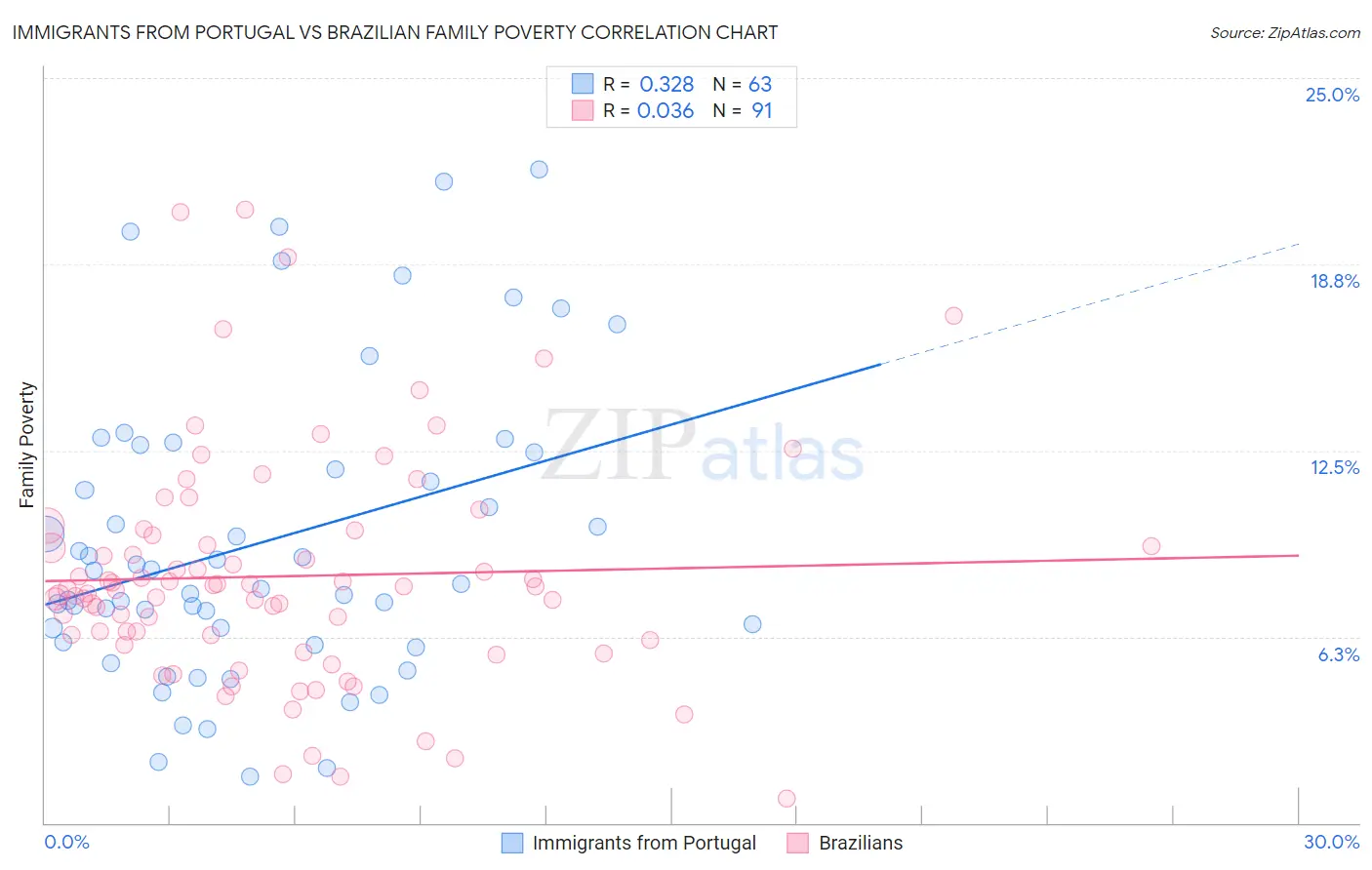 Immigrants from Portugal vs Brazilian Family Poverty