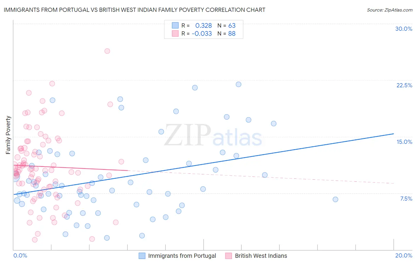 Immigrants from Portugal vs British West Indian Family Poverty
