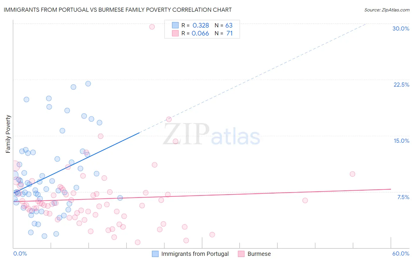 Immigrants from Portugal vs Burmese Family Poverty