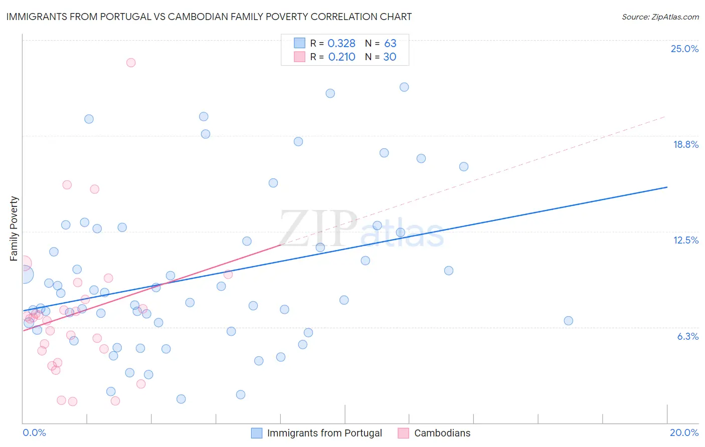 Immigrants from Portugal vs Cambodian Family Poverty