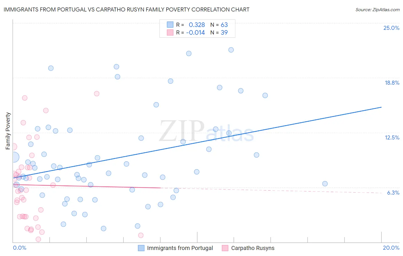 Immigrants from Portugal vs Carpatho Rusyn Family Poverty