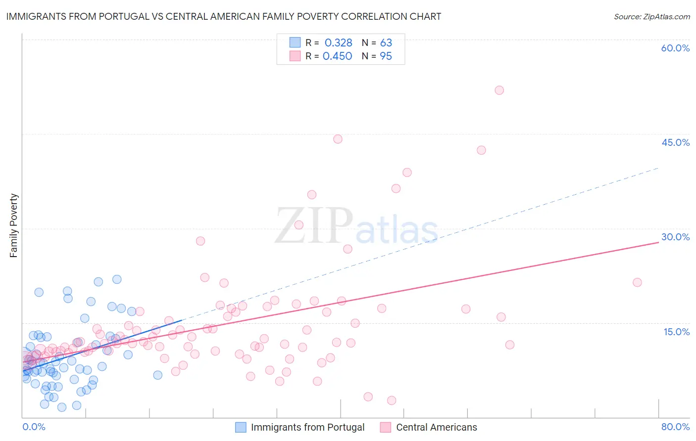 Immigrants from Portugal vs Central American Family Poverty