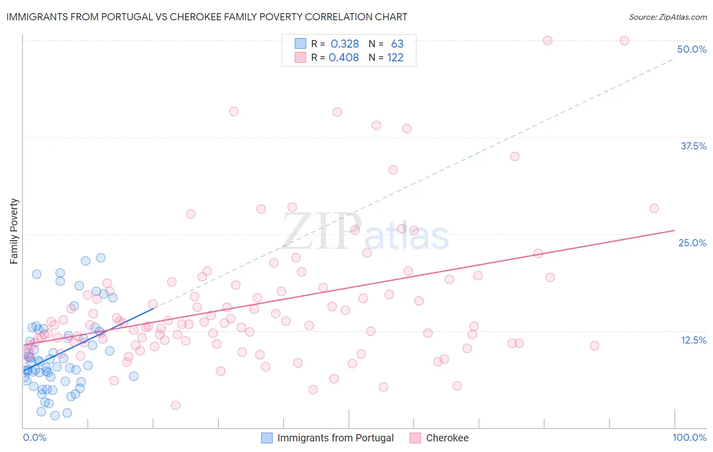 Immigrants from Portugal vs Cherokee Family Poverty