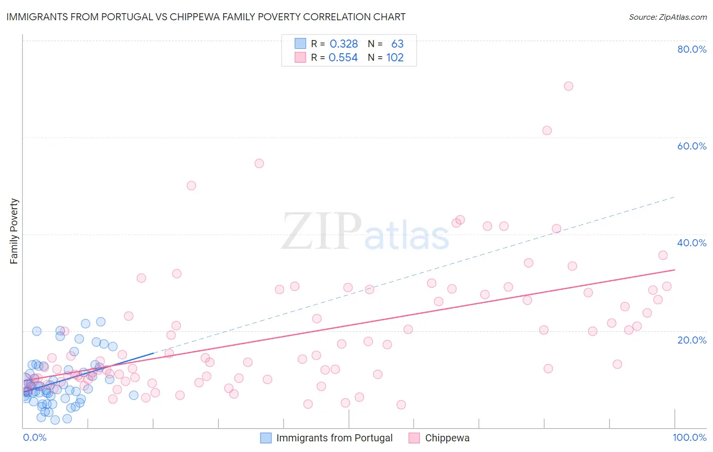 Immigrants from Portugal vs Chippewa Family Poverty
