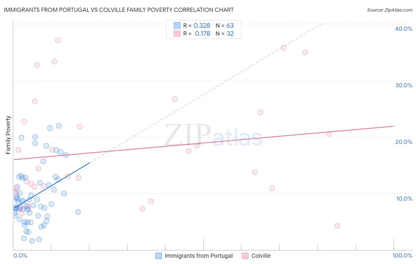 Immigrants from Portugal vs Colville Family Poverty