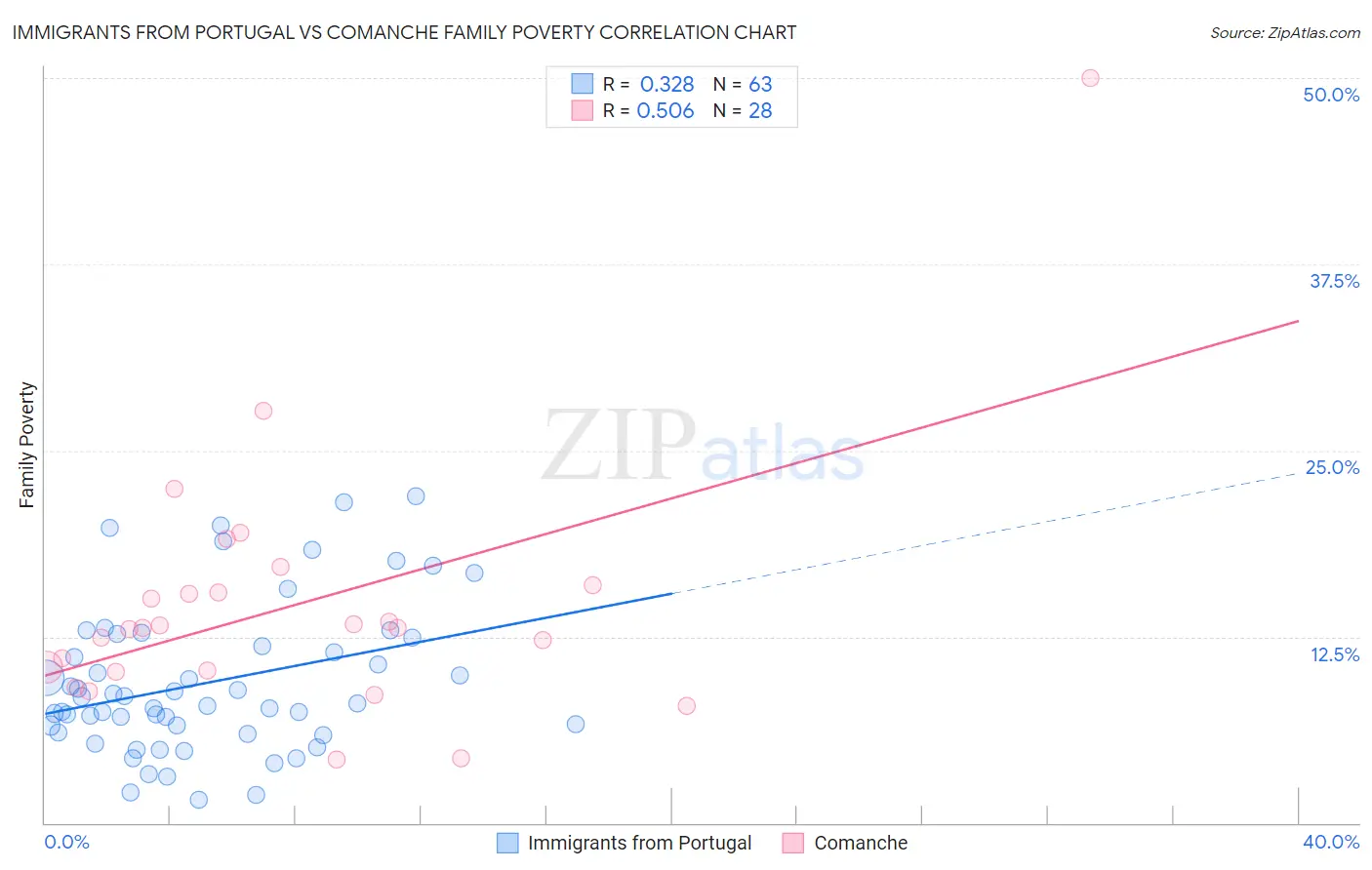Immigrants from Portugal vs Comanche Family Poverty
