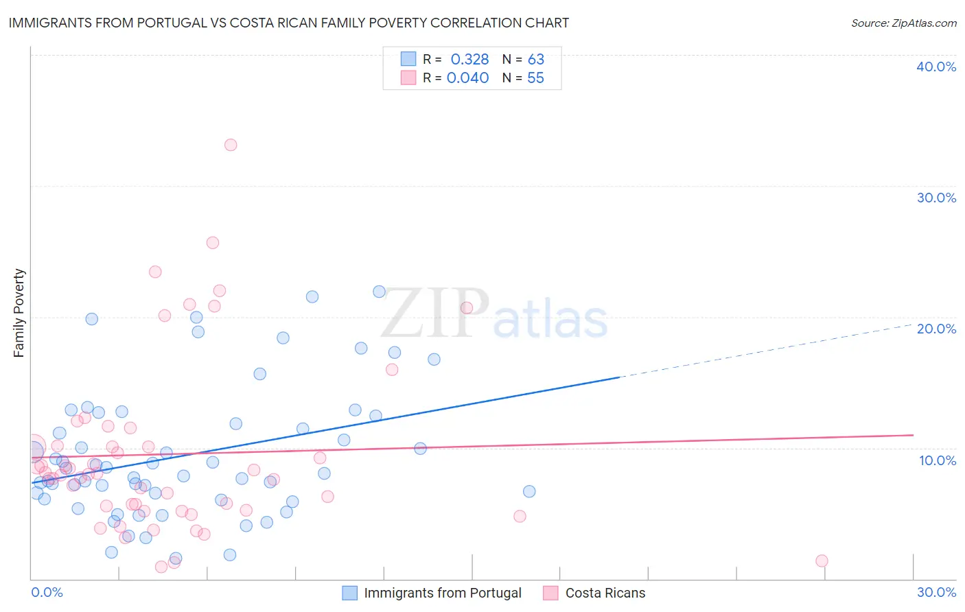 Immigrants from Portugal vs Costa Rican Family Poverty
