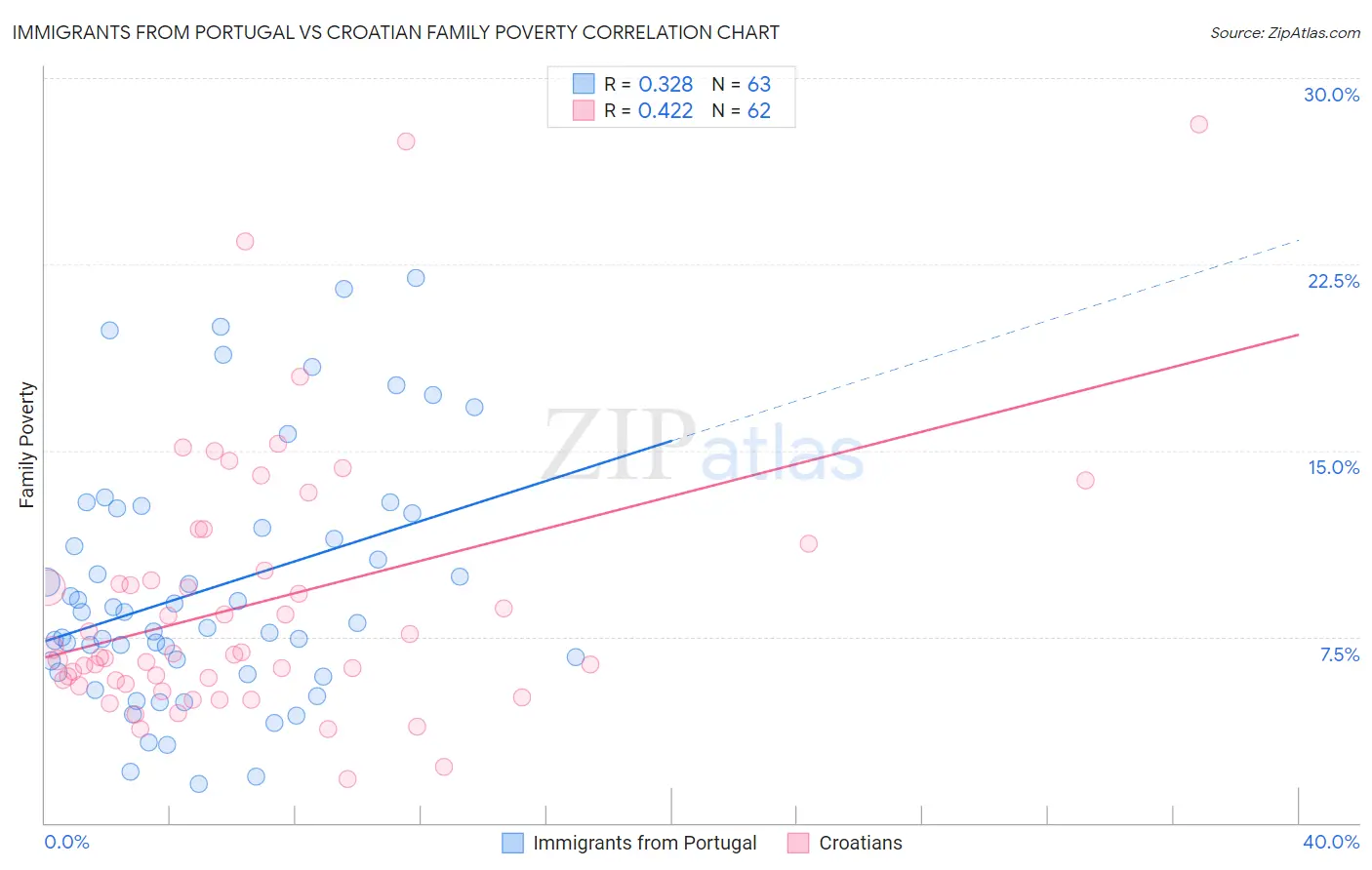 Immigrants from Portugal vs Croatian Family Poverty