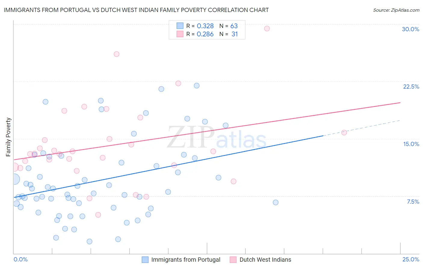 Immigrants from Portugal vs Dutch West Indian Family Poverty