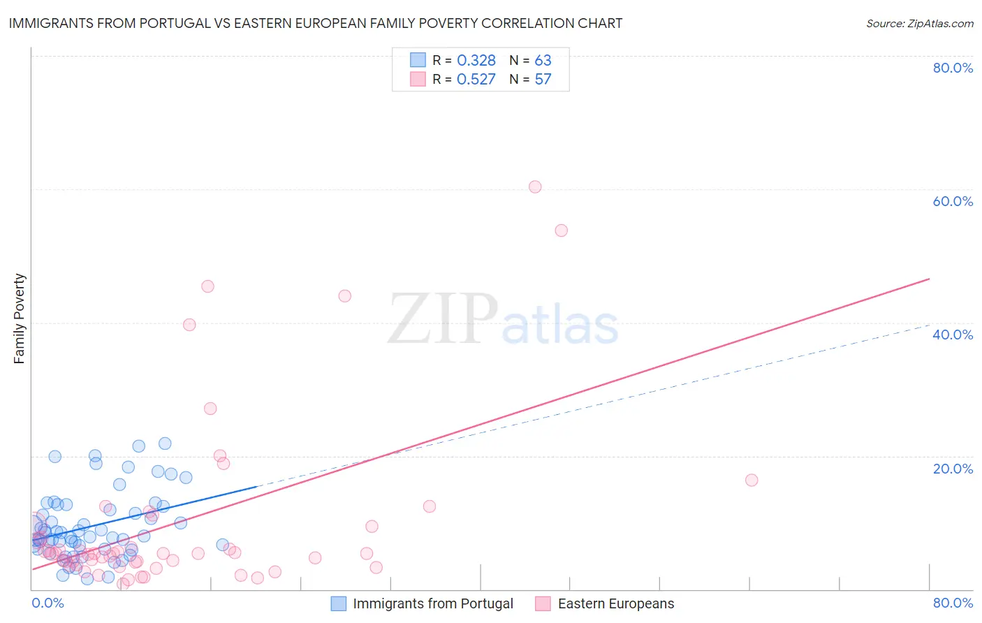 Immigrants from Portugal vs Eastern European Family Poverty