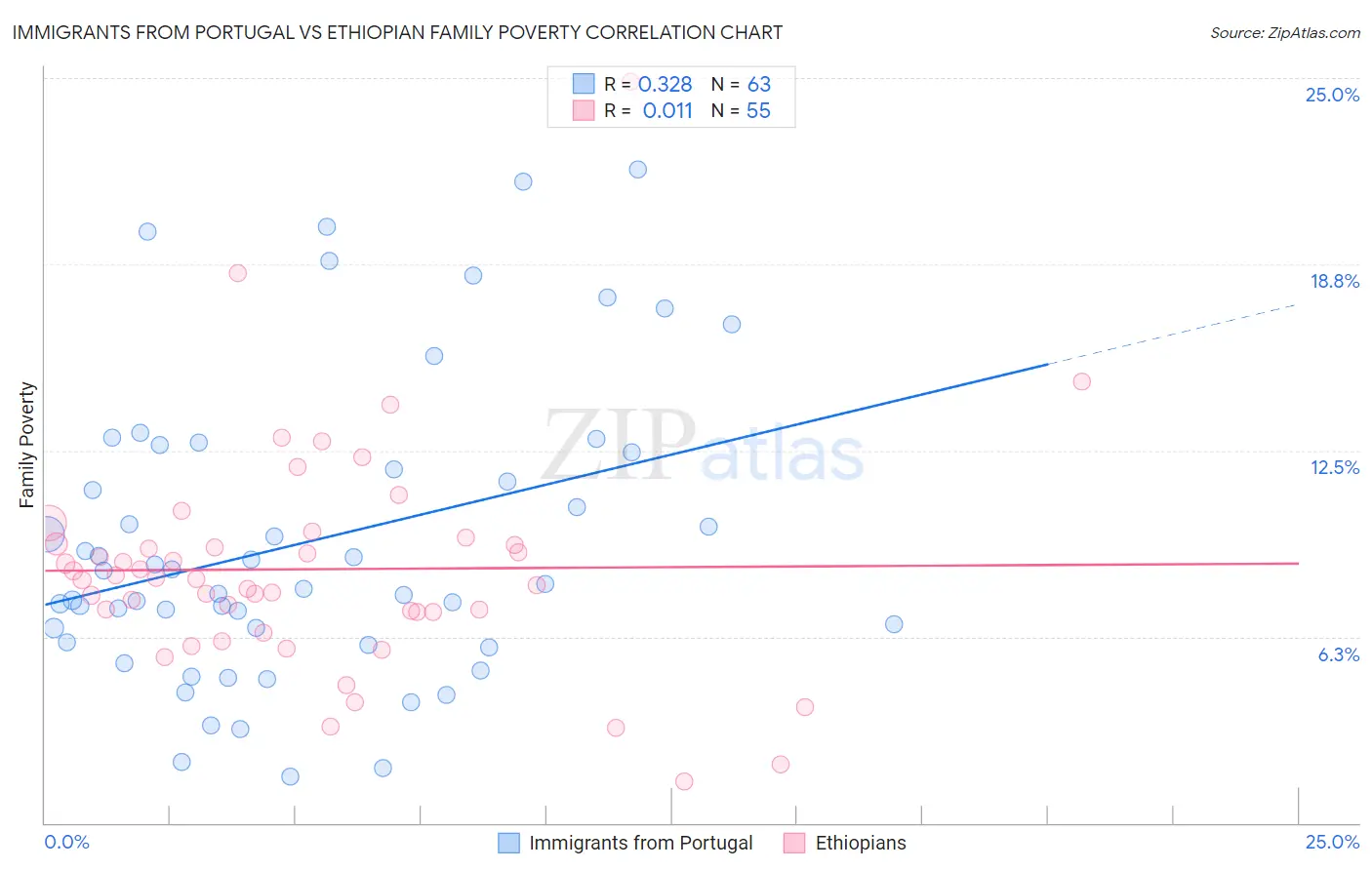 Immigrants from Portugal vs Ethiopian Family Poverty