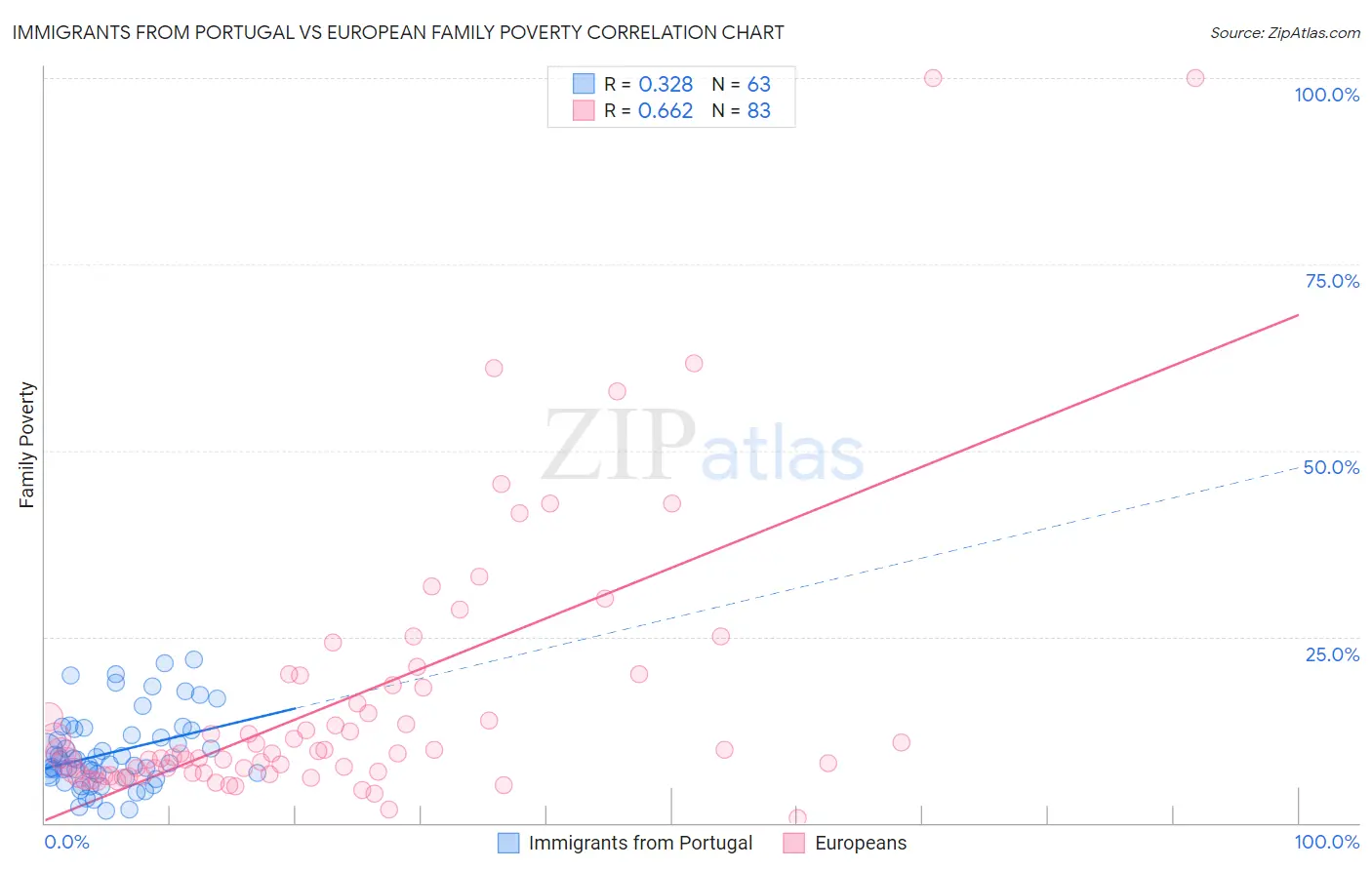 Immigrants from Portugal vs European Family Poverty